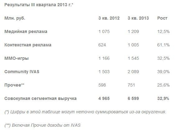 Warface стала для Mail.Ru самой доходной игрой в третьем квартале - Изображение 1 Warface стала для Mail.Ru самой доходной игрой в третьем квартале - Изображение 1