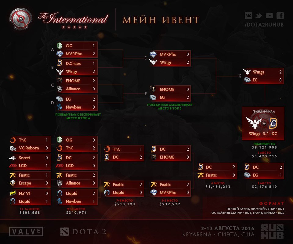 Wings Gaming — чемпионы The International 2016 - Изображение 1 Wings Gaming — чемпионы The International 2016 - Изображение 1