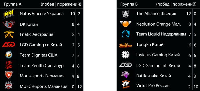 Все что известно о DotA 2 «The International 3» - Изображение 6 Все что известно о DotA 2 «The International 3» - Изображение 6