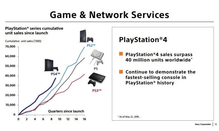 За PlayStation Plus платят более 20 млн пользователей - Изображение 2 За PlayStation Plus платят более 20 млн пользователей - Изображение 2