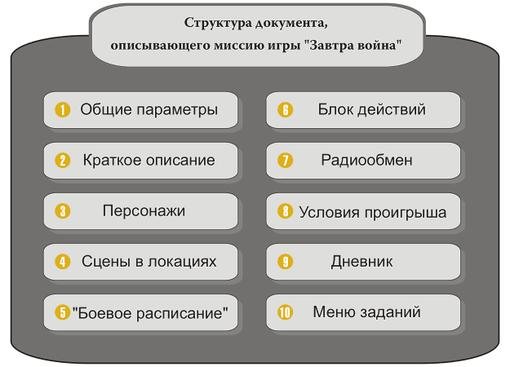 Профессия - ИГРЫ. Работа сценариста. Ответы на вопросы - Изображение 6 Профессия - ИГРЫ. Работа сценариста. Ответы на вопросы - Изображение 6