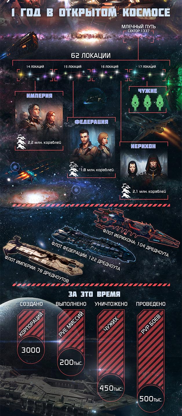 Планы на будущее Star Conflict и викторина - Изображение 1 Планы на будущее Star Conflict и викторина - Изображение 1
