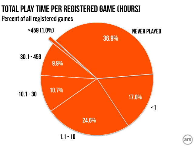 Почти 37% купленных в Steam игр ни разу не запустили
- Изображение 6 Почти 37% купленных в Steam игр ни разу не запустили
- Изображение 6