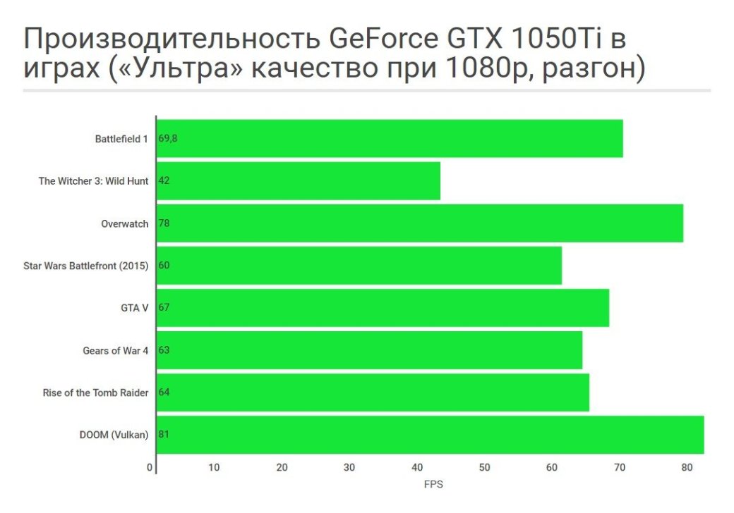 Nvidia GTX 1050Ti: Pascal в каждый дом и офис - Изображение 8 Nvidia GTX 1050Ti: Pascal в каждый дом и офис - Изображение 8