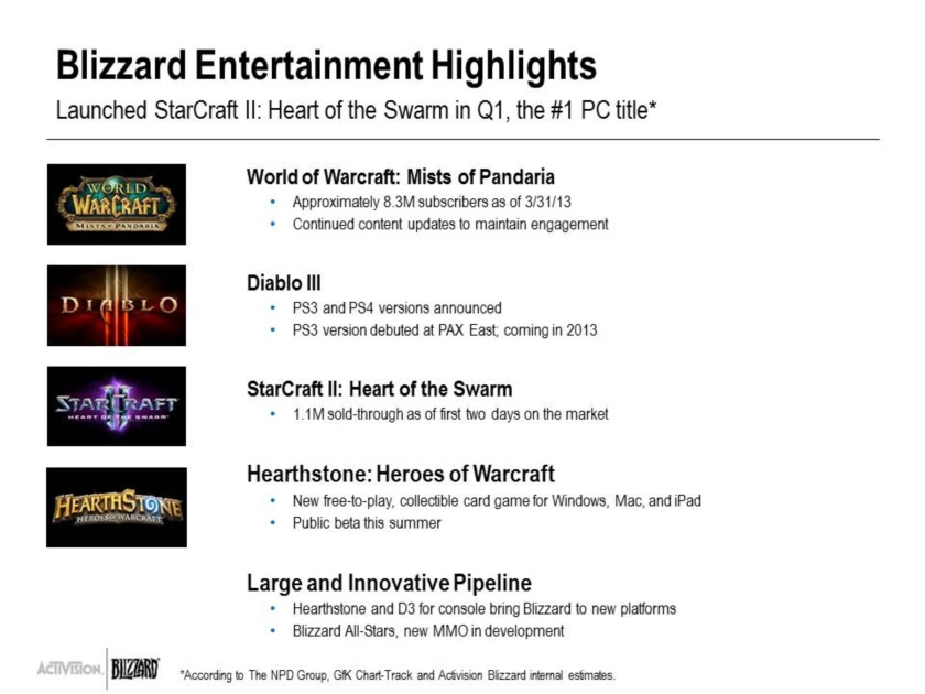 Activision Blizzard подвела итоги первого квартала - Изображение 1 Activision Blizzard подвела итоги первого квартала - Изображение 1
