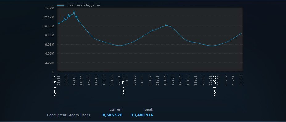 Steam установил новый рекорд по количеству пользователей в сервисе - Изображение 1 Steam установил новый рекорд по количеству пользователей в сервисе - Изображение 1
