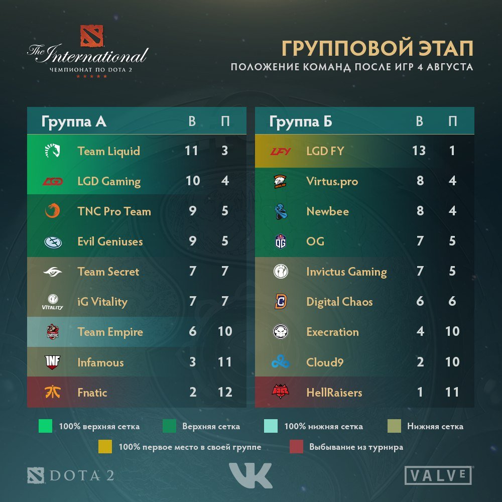 Возможны ли переигровки на TI7? Анонс последнего дня групп. - Изображение 2 Возможны ли переигровки на TI7? Анонс последнего дня групп. - Изображение 2