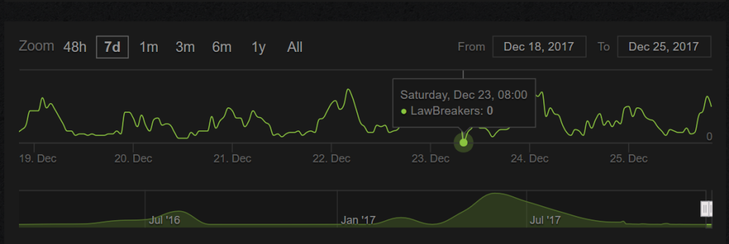 «Мы как семья»: наш кинокритик Саша Трофимов рассказал об игре в LawBreakers с онлайном в 0 человек. - Изображение 2