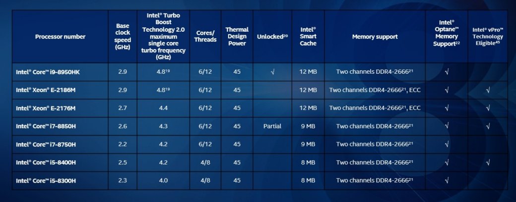 Intel представила первые в мире 6-ядерные мобильные процессоры на Coffee Lake. - Изображение 2