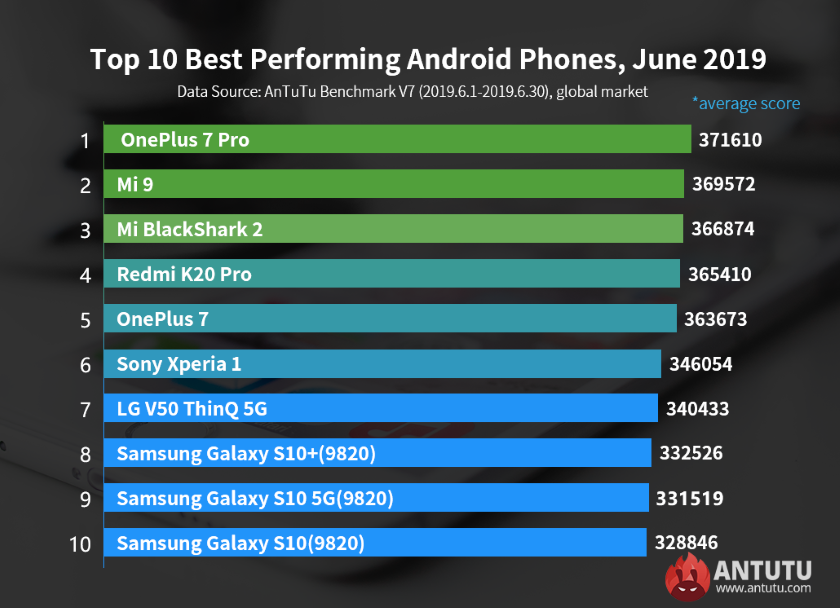 Antutu: опубликована десятка самых мощных Android-смартфонов июня | SE7EN.ws - Изображение 2