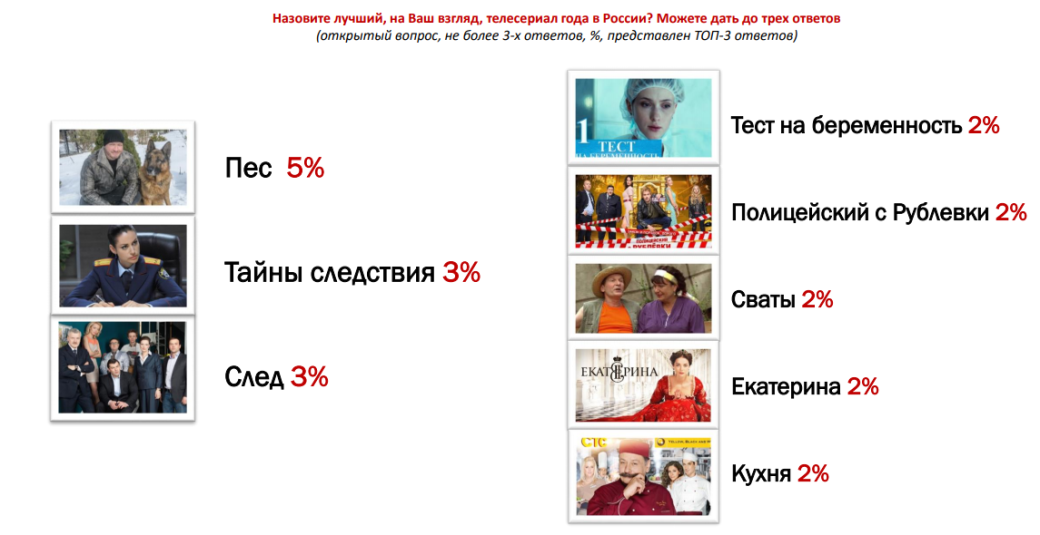 Больше всего в 2019 году россиянам понравились фильм «Т-34» и украинский сериал «Пес»