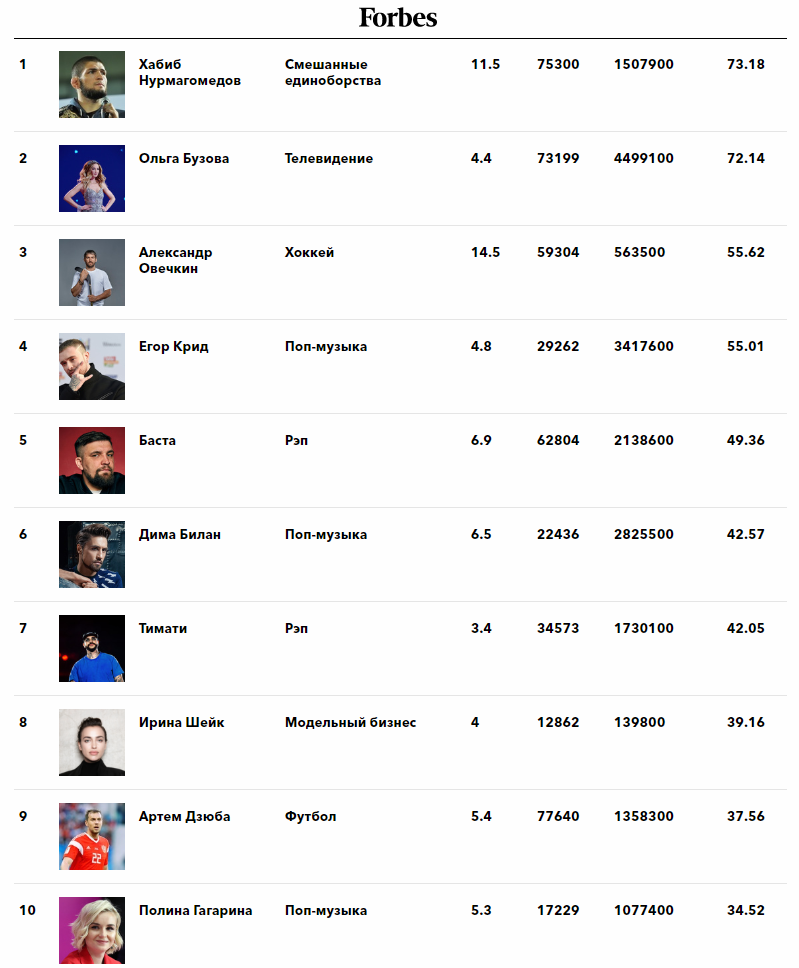 Список форбс. Forbes Хабиб. Бузова в списке форбс. Хабиб в форбс. Бузова в списке форбс место.