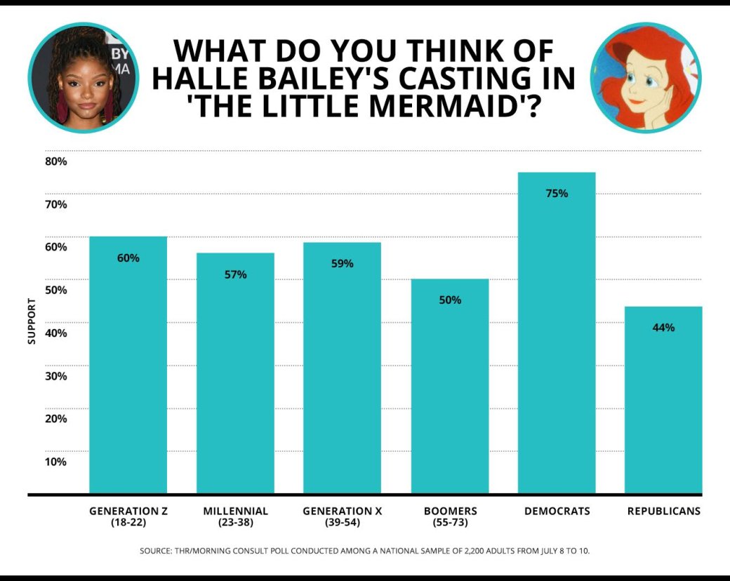 Большинство американцев согласны с выбором темнокожей актрисы на роль «Русалочки». А что думаете вы? | - Изображение 2