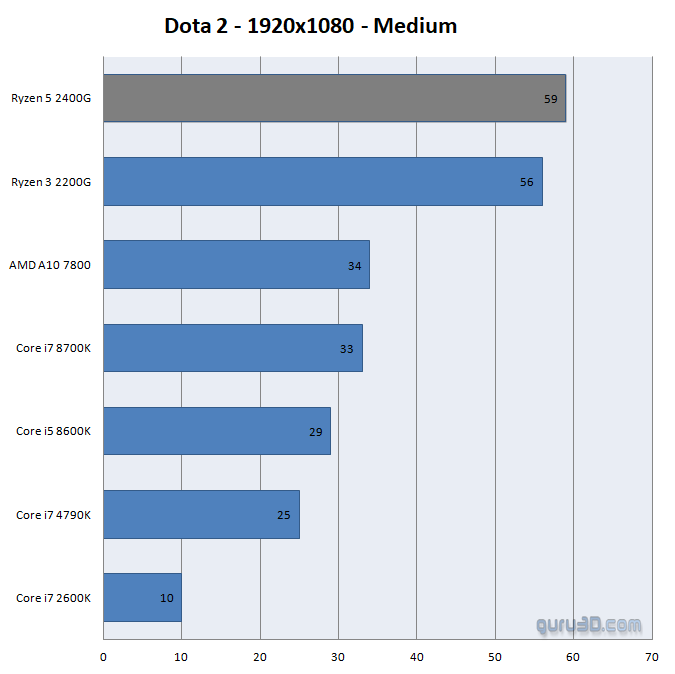 AMD сотворила чудо! Видеокарты, встроенные в процессоры серии Ryzen 2000G, выдают 1440p в GTA 5!. - Изображение 2