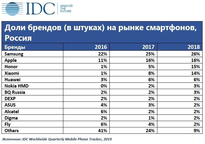 Топ-12 самых популярных производителей смартфонов в России | SE7EN.ws - Изображение 2