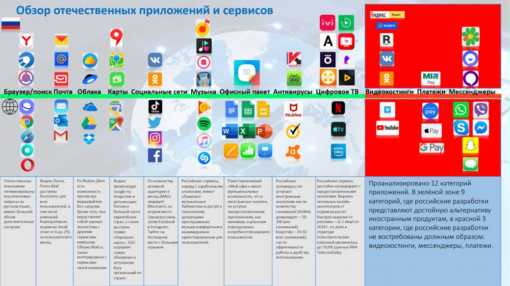 Импортозамещение: в России составили список альтернатив популярным иностранным приложениям | SE7EN.ws - Изображение 2